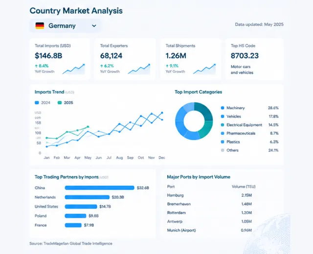 Market intelligence dashboard with import export statistics, HS code analysis, and global trade trends.