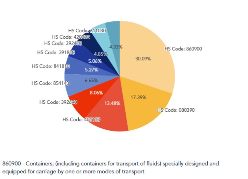 Opportunities Hidden in US Import Data
