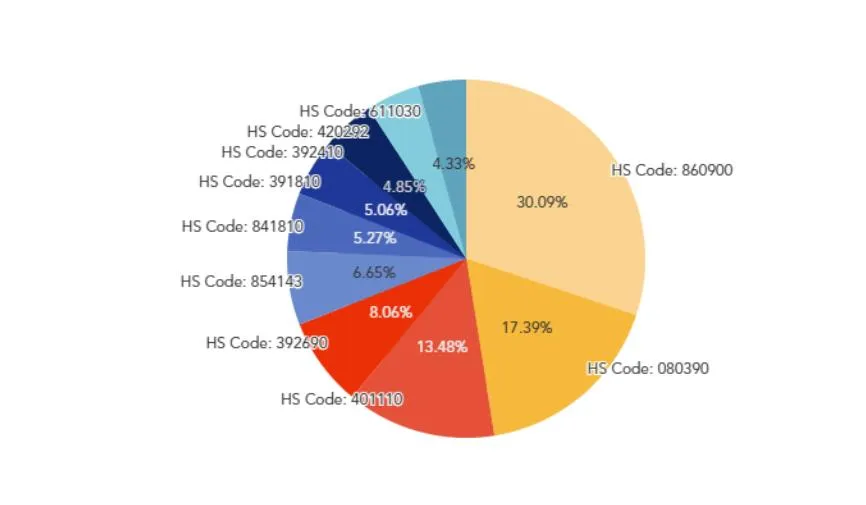 US Import Trade Data